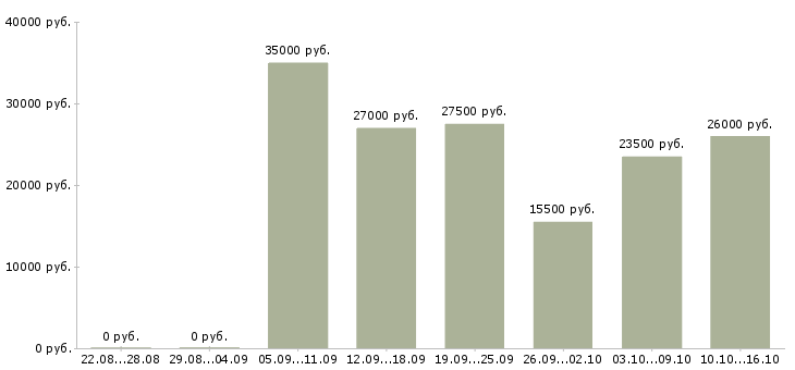Вакансии работаем в декретном отпуске в Перми - Медиана зарплат работаем в декретном отпуске в Перми за 2 месяца