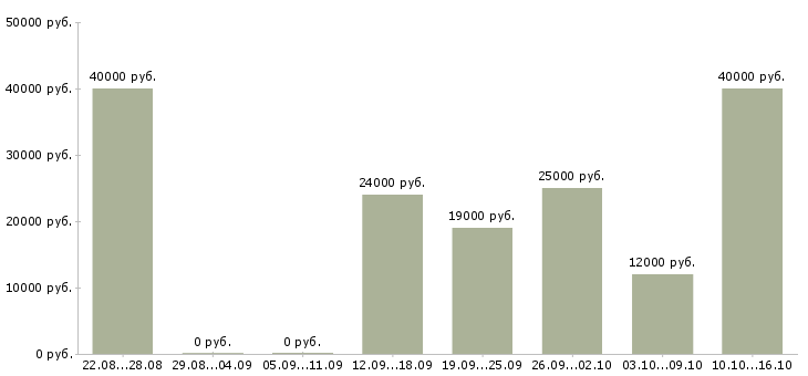 Вакансии работник офиса в Тюмени - Медиана зарплат работник офиса в Тюмени за 2 месяца