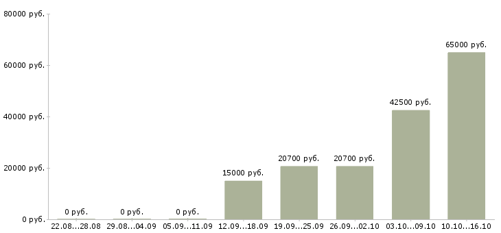 Вакансии рабочие на подработку Набережные челны - Медиана зарплат рабочие на подработку Набережные челны за 2 месяца