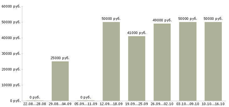 Вакансии рабочий на станке в Тольятти - Медиана зарплат рабочий на станке в Тольятти за 2 месяца