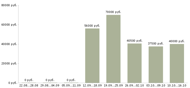 Вакансии рабочий склада в Зеленограде - Медиана зарплат рабочий склада в Зеленограде за 2 месяца