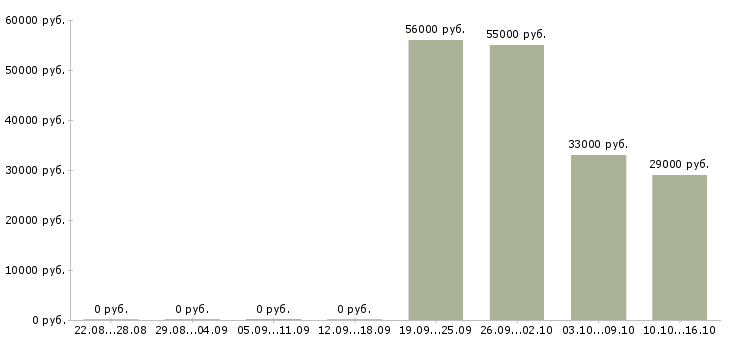 Вакансии разнорабочий с проживанием в Ярославле - Медиана зарплат разнорабочий с проживанием в Ярославле за 2 месяца