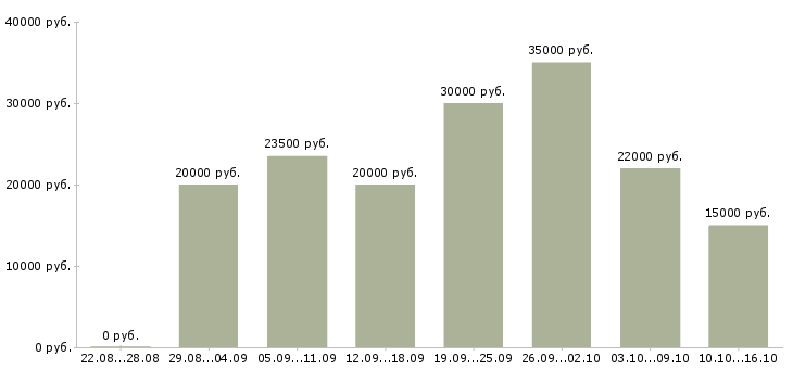 Вакансии с совмещением в Сыктывкаре - Медиана зарплат с совмещением в Сыктывкаре за 2 месяца