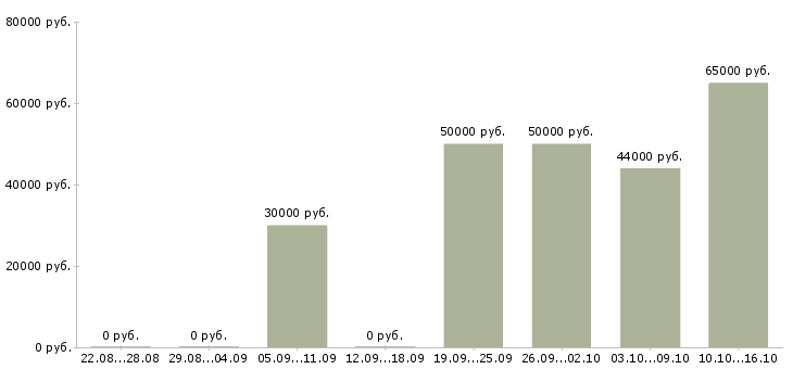 Вакансии сварщик на полуавтоматах Башкортостан - Медиана зарплат сварщик на полуавтоматах Башкортостан за 2 месяца