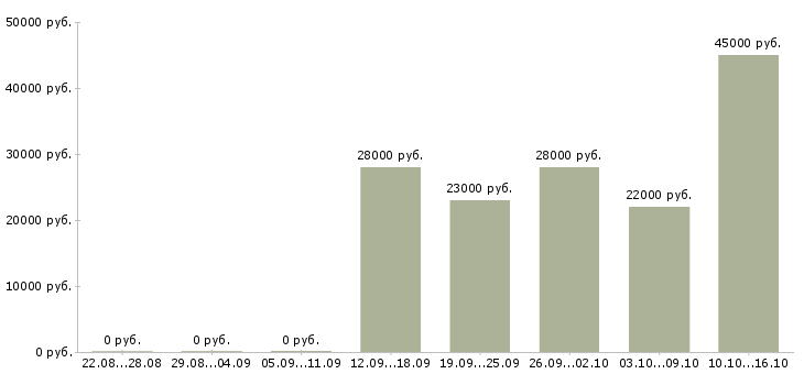 Вакансии сотрудник на кассу Улан-удэ - Медиана зарплат сотрудник на кассу Улан-удэ за 2 месяца