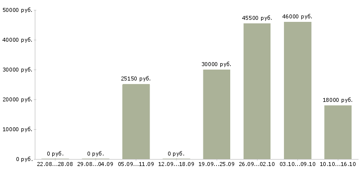 Вакансии сотрудники на производство Набережные челны - Медиана зарплат сотрудники на производство Набережные челны за 2 месяца