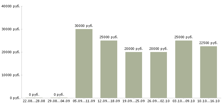 Вакансии сотрудники удаленно в Коломне - Медиана зарплат сотрудники удаленно в Коломне за 2 месяца