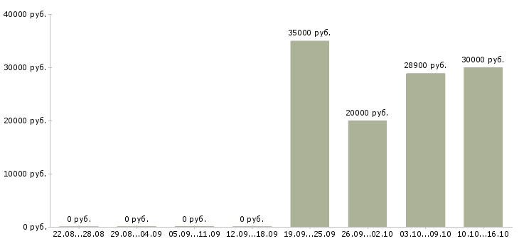 Вакансии специалист делопроизводства Башкортостан - Медиана зарплат специалист делопроизводства Башкортостан за 2 месяца