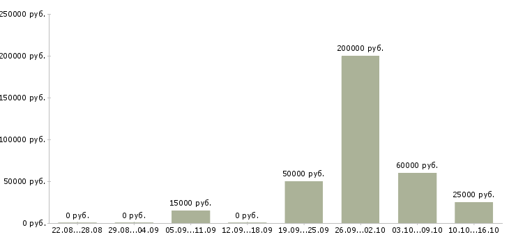 Вакансии специалист контроля качества в Волгограде - Медиана зарплат специалист контроля качества в Волгограде за 2 месяца