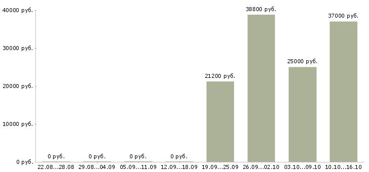 Вакансии специалист по логистике в Саратове - Медиана зарплат специалист по логистике в Саратове за 2 месяца