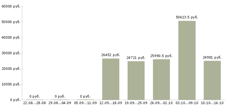 Вакансии специалист по оплатам в Чите - Медиана зарплат специалист по оплатам в Чите за 2 месяца