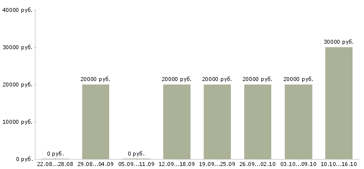 Вакансии специалист по оплате труда в Иваново - Медиана зарплат специалист по оплате труда в Иваново за 2 месяца