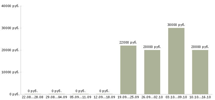 Вакансии специалист по продукту в Ангарске - Медиана зарплат специалист по продукту в Ангарске за 2 месяца