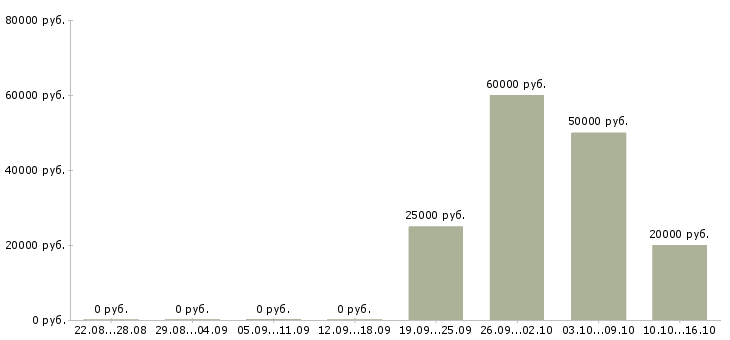 Вакансии специалист по работе с клиентом в Зеленограде - Медиана зарплат специалист по работе с клиентом в Зеленограде за 2 месяца