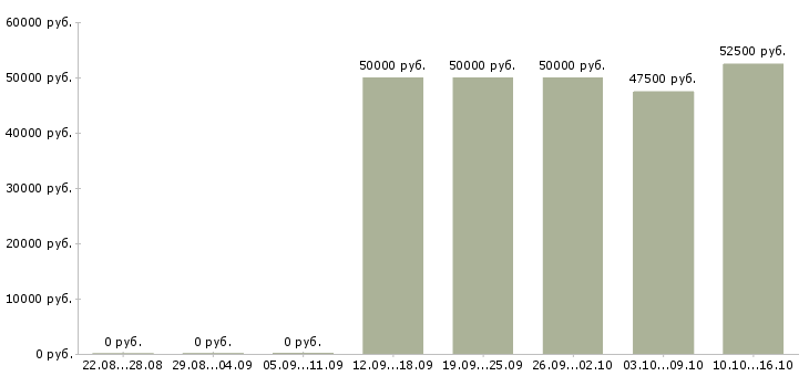 Вакансии стропальщик на вахту Санкт-петербург - Медиана зарплат стропальщик на вахту Санкт-петербург за 2 месяца