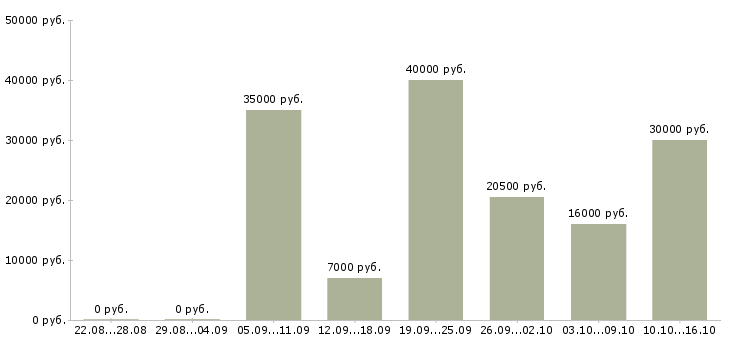 Вакансии технический менеджер в Тамбове - Медиана зарплат технический менеджер в Тамбове за 2 месяца