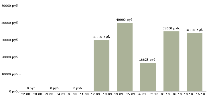 Вакансии технологический рабочий в Иваново - Медиана зарплат технологический рабочий в Иваново за 2 месяца