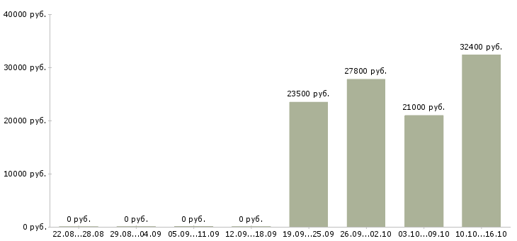 Вакансии товаровед в магазин в Новокузнецке - Медиана зарплат товаровед в магазин в Новокузнецке за 2 месяца