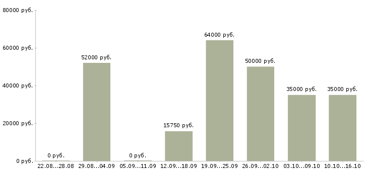 Вакансии требуется грузчик в Астрахани - Медиана зарплат требуется грузчик в Астрахани за 2 месяца