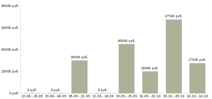 Вакансии требуется консультант в Пензе - Медиана зарплат требуется консультант в Пензе за 2 месяца