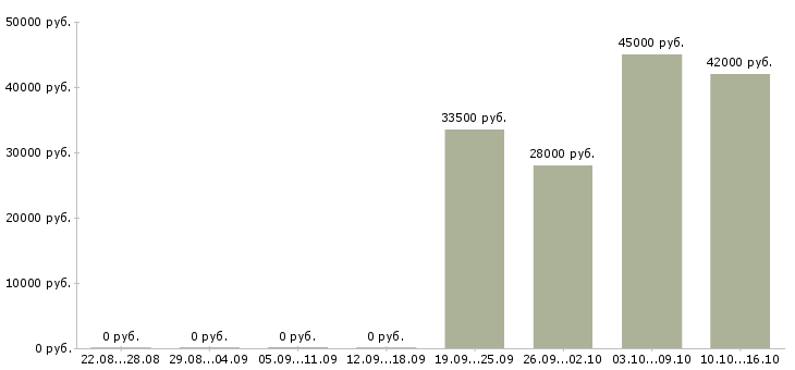 Вакансии управляющий офиса в Солнечногорске - Медиана зарплат управляющий офиса в Солнечногорске за 2 месяца