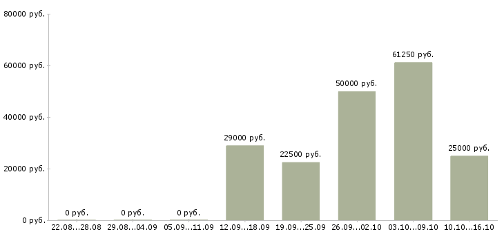 Вакансии управляющий филиалом в Новосибирске - Медиана зарплат управляющий филиалом в Новосибирске за 2 месяца