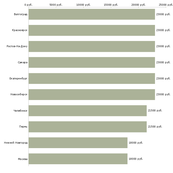 Поиск работы курьер по городу-Медиана зарплаты для вакансии «курьер по городу» в других городах