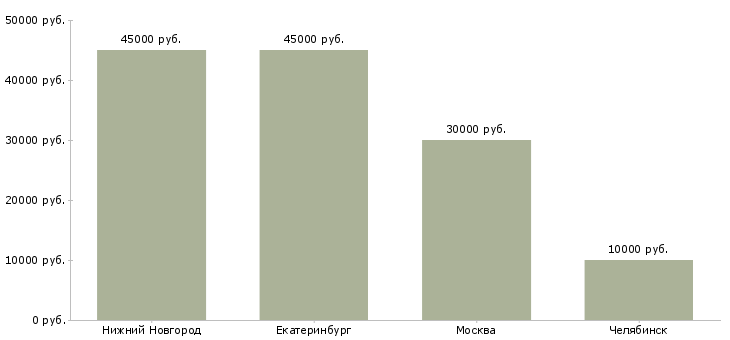Поиск работы курьеры на доставку билетов-Медиана зарплаты для вакансии «курьеры на доставку билетов» в других городах