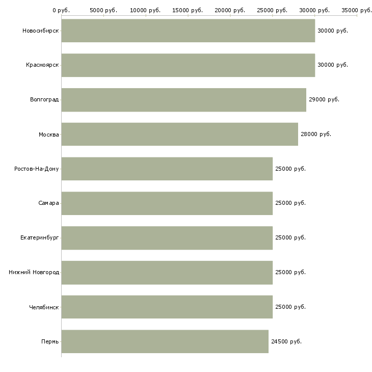 Поиск работы менеджер дома-Медиана зарплаты для вакансии «менеджер дома» в других городах