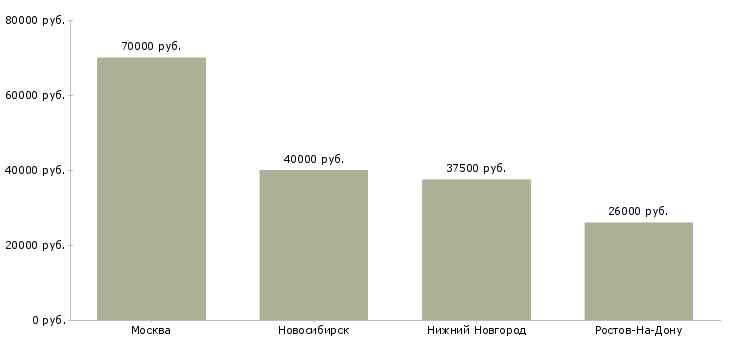 Поиск работы няня для новорожденного-Медиана зарплаты для вакансии «няня для новорожденного» в других городах