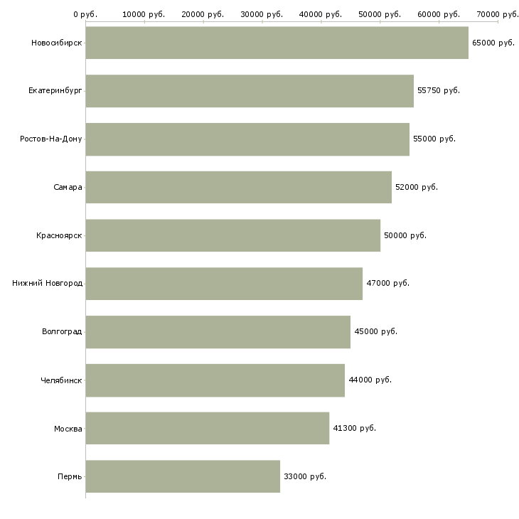 Поиск работы стропальщик на вахту-Медиана зарплаты для вакансии «стропальщик на вахту» в других городах