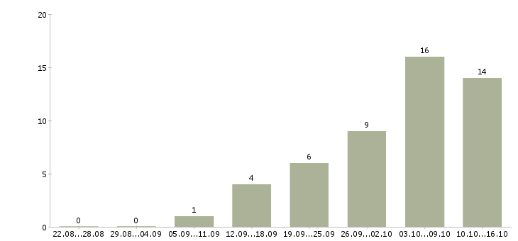 Работа гибкий график подработка Башкортостан - Число вакансий Башкортостан по специальности гибкий график подработка за 2 месяца