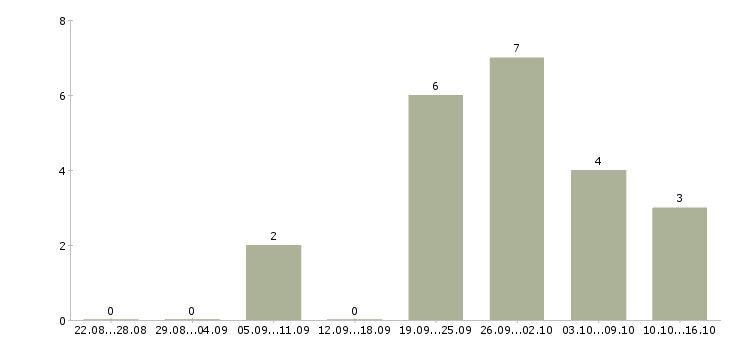 Работа главный специалист отдела Башкортостан - Число вакансий Башкортостан по специальности главный специалист отдела за 2 месяца