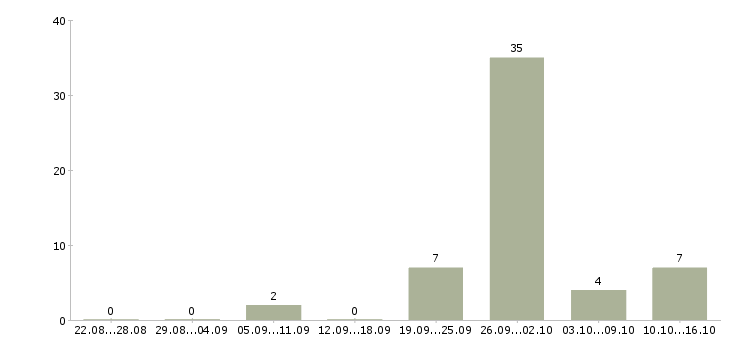 Работа сварщик на полуавтомате Башкортостан - Число вакансий Башкортостан по специальности сварщик на полуавтомате за 2 месяца