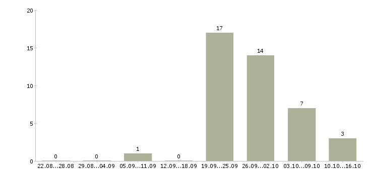 Работа член команды Башкортостан - Число вакансий Башкортостан по специальности член команды за 2 месяца