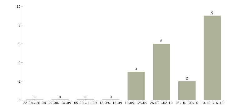 Работа управляющий проектом Бурятия - Число вакансий Бурятия по специальности управляющий проектом за 2 месяца