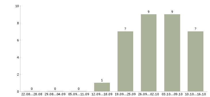Работа консультант на дому Карелия - Число вакансий Карелия по специальности консультант на дому за 2 месяца