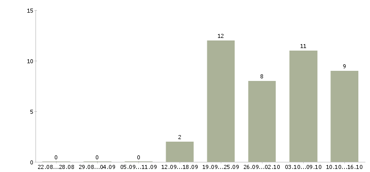 Работа консультант клиентов Колпино - Число вакансий Колпино по специальности консультант клиентов за 2 месяца