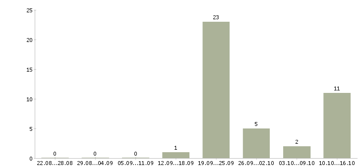 Работа рабочие на подработку Набережные челны - Число вакансий Набережные челны по специальности рабочие на подработку за 2 месяца