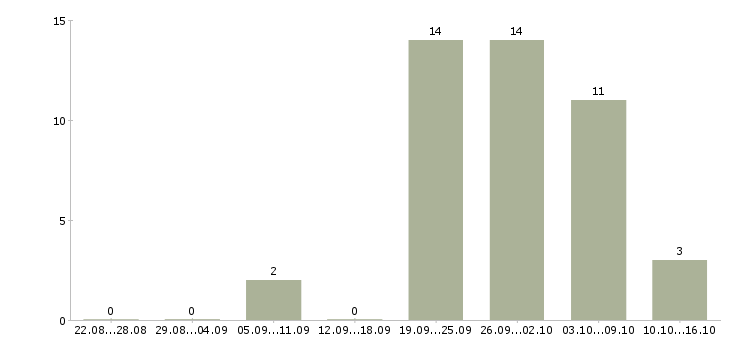 Работа сотрудник на производство Набережные челны - Число вакансий Набережные челны по специальности сотрудник на производство за 2 месяца