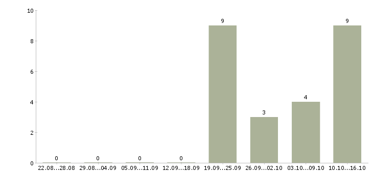 Работа руководитель отдела маркетинга Нижний новгород - Число вакансий Нижний новгород по специальности руководитель отдела маркетинга за 2 месяца