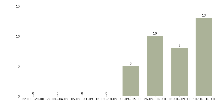 Работа специалист кадрового делопроизводства Нижний новгород - Число вакансий Нижний новгород по специальности специалист кадрового делопроизводства за 2 месяца