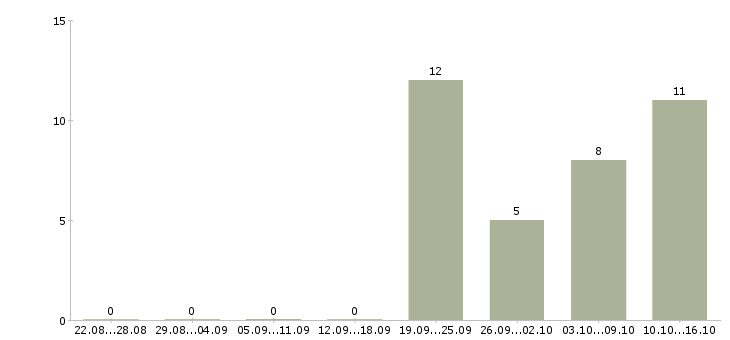 Работа старший техник Нижний новгород - Число вакансий Нижний новгород по специальности старший техник за 2 месяца