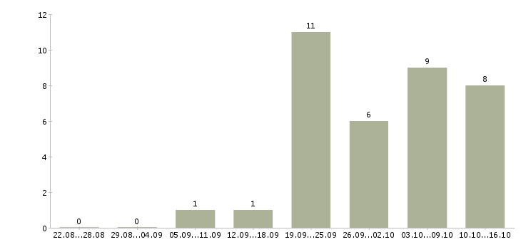 Работа охранник на объект Ростов-на-дону - Число вакансий Ростов-на-дону по специальности охранник на объект за 2 месяца