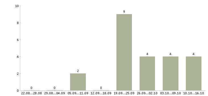 Работа бригада электромонтажников Санкт-петербург - Число вакансий Санкт-петербург по специальности бригада электромонтажников за 2 месяца