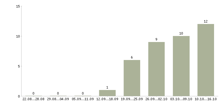 Работа заместитель заведующего Санкт-петербург - Число вакансий Санкт-петербург по специальности заместитель заведующего за 2 месяца