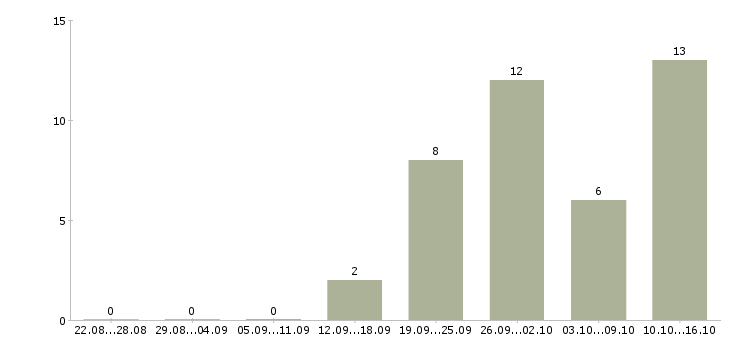 Работа преподаватель изо Санкт-петербург - Число вакансий Санкт-петербург по специальности преподаватель изо за 2 месяца