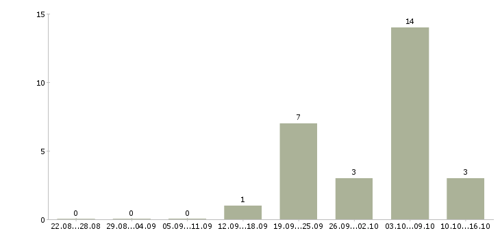 Работа требуются строители Санкт-петербург - Число вакансий Санкт-петербург по специальности требуются строители за 2 месяца
