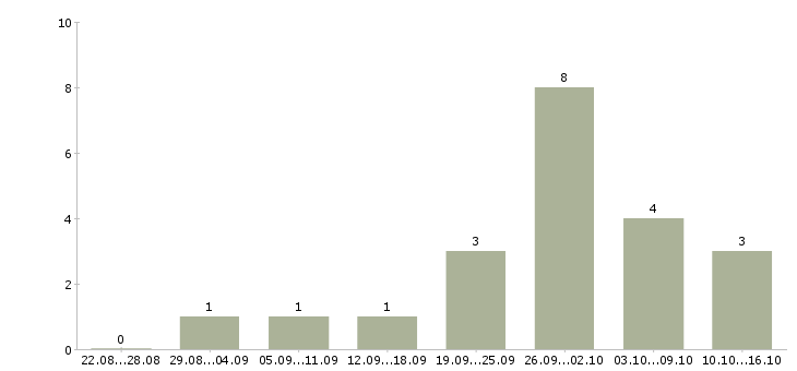 Работа грузчик доставки Татарстан - Число вакансий Татарстан по специальности грузчик доставки за 2 месяца