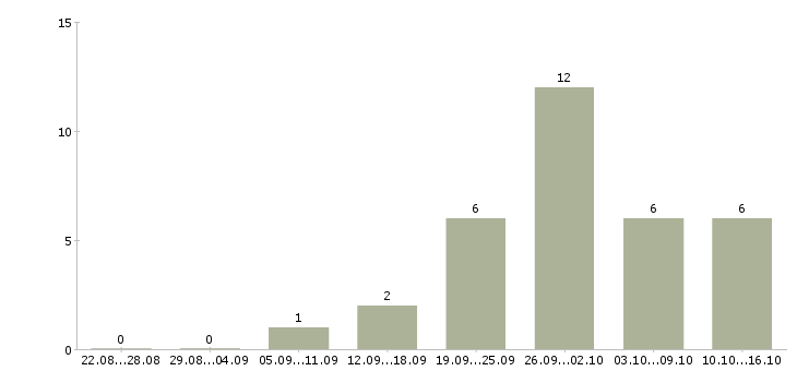 Работа рабочий по складу Улан-удэ - Число вакансий Улан-удэ по специальности рабочий по складу за 2 месяца